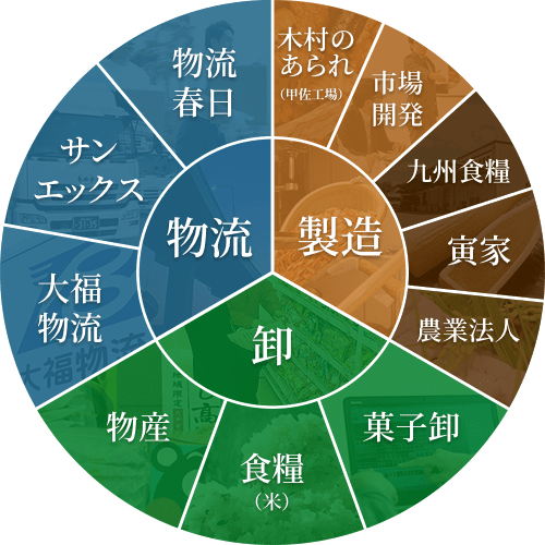 木村の7つの事業