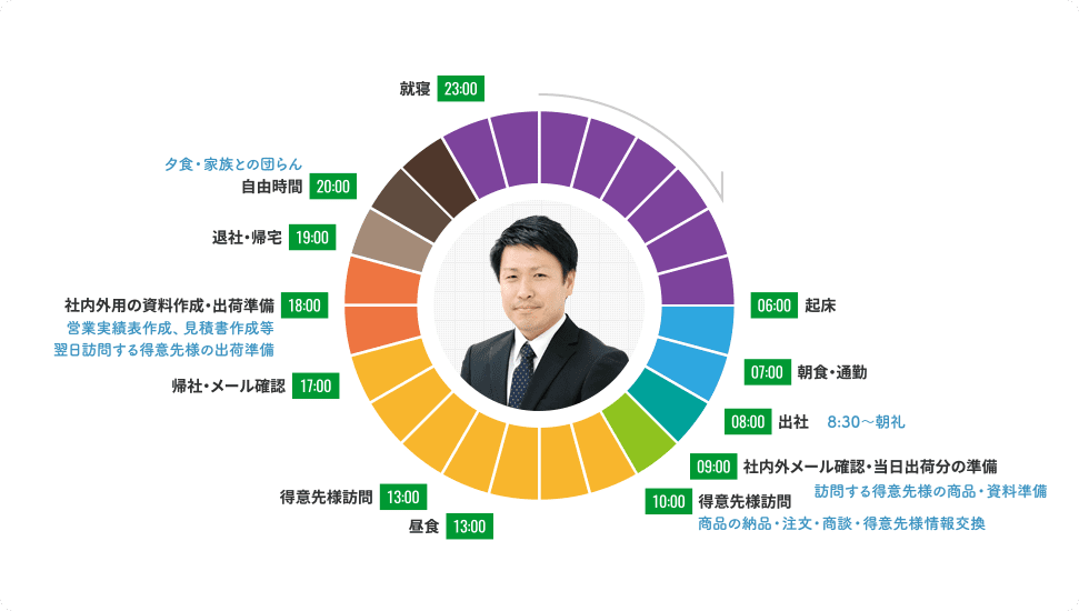 スケジュールの図