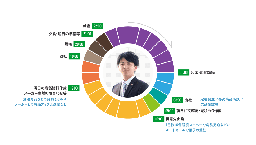 スケジュールの図