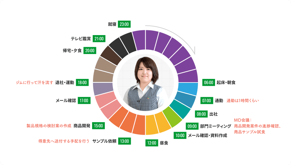 スケジュールの図